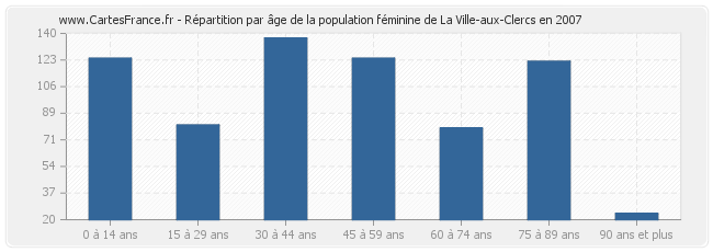 Répartition par âge de la population féminine de La Ville-aux-Clercs en 2007